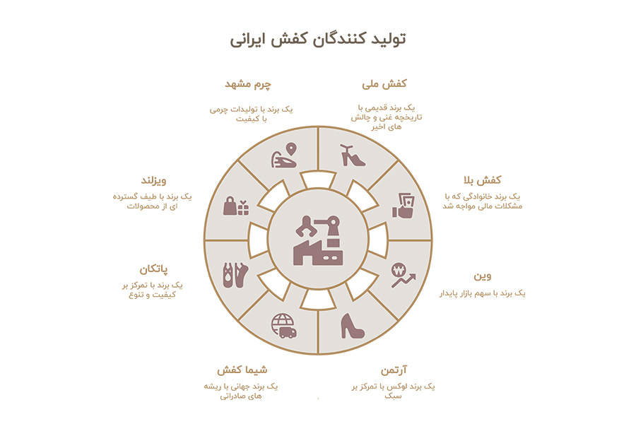 لیست تولید کنندگان کفش تهران