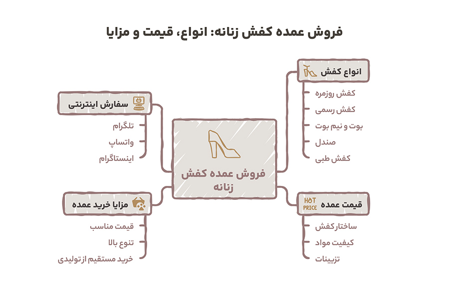 لیست +15 بزرگترین تولیدی کفش زنانه تهران (آدرس و شماره تماس) 17 فروش عمده کفش زنانه