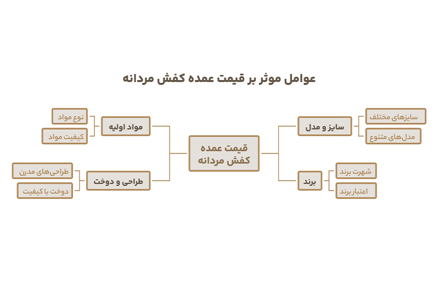عوامل موثر بر قیمت عمده کفش مردانه