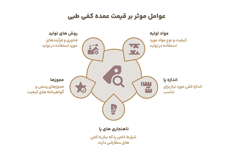 عوامل موثر بر قیمت عمده کفی طبی