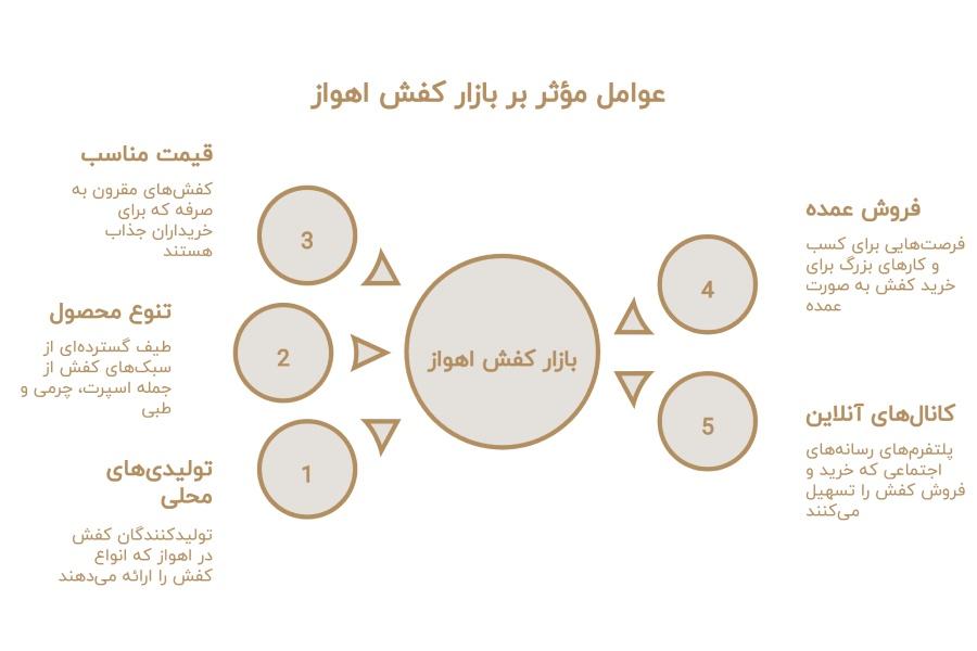 تولیدی کفش اهواز