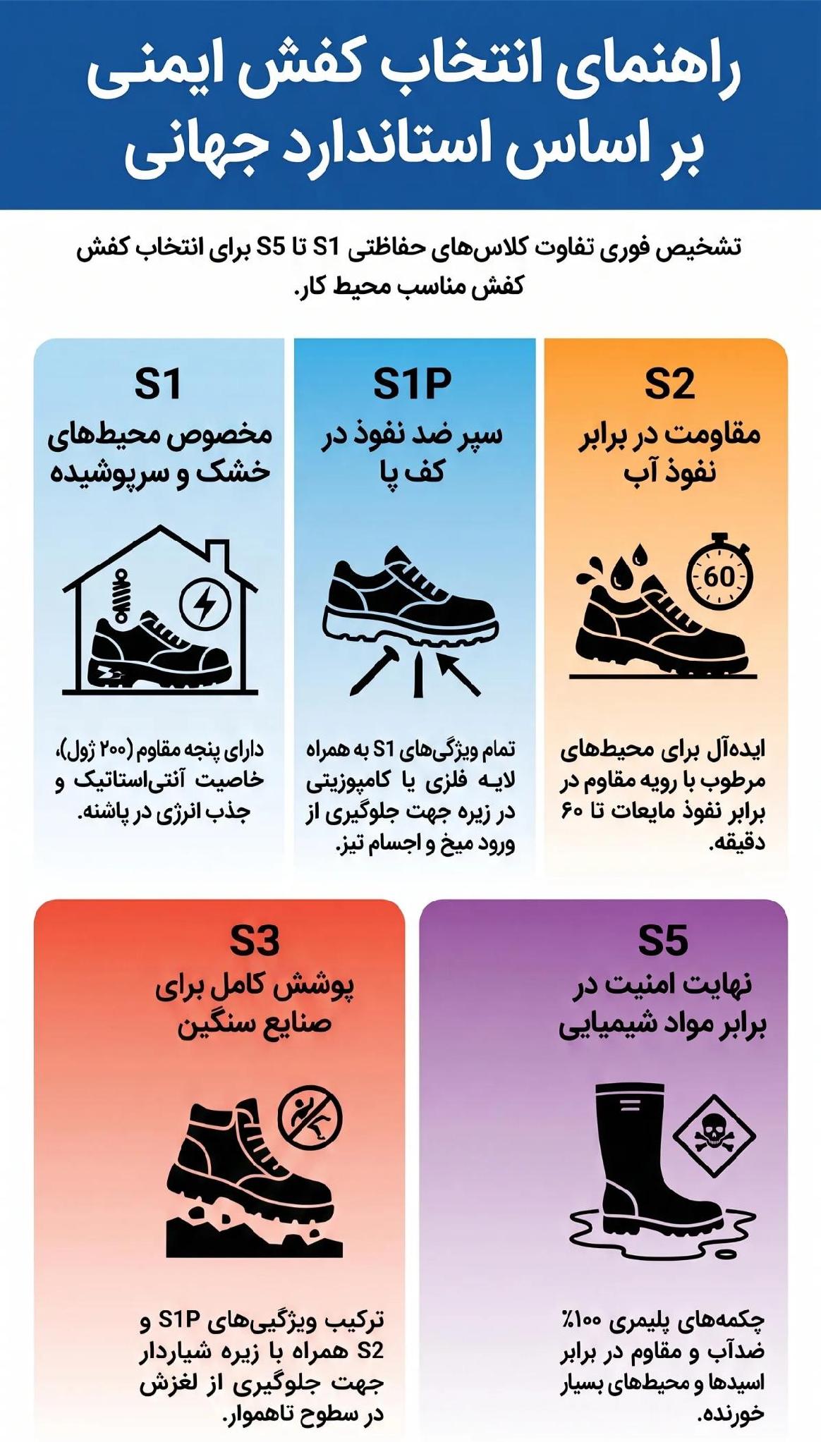استاندارد کفش ایمنی چیست؟ (بررسی S1 ، S1P ، S2 ، S3 ، S5) 3 شماره استاندارد کفش ایمنی