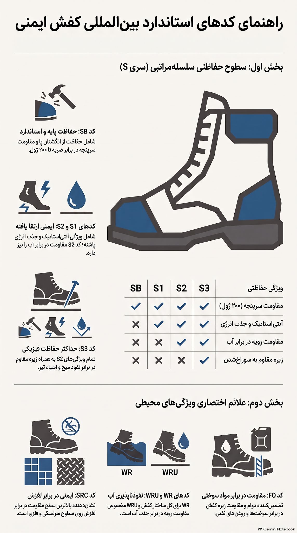 مشخصات کفش ایمنی استاندارد چیست؟+(بررسی ویژگیها، انواع استاندارد و نکات خرید) 3 مشخصات کفش ایمنی استاندارد